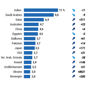 Die größten Waffenimporteure