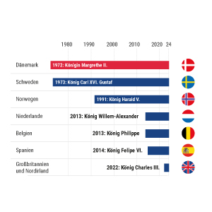 Wie lange auf dem Thron