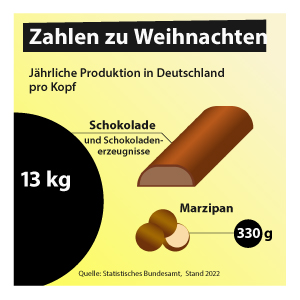 Zahlen zu Weihnachten