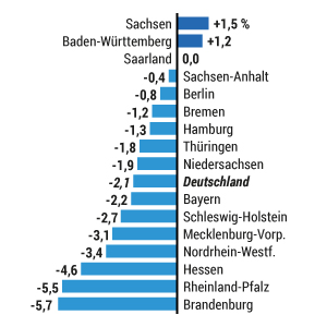 Zahl der Studienberechtigten sinkt