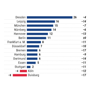 Zufriedenheit mit der Mobilität