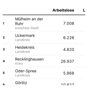 Lange Zeit ohne Job (Tabelle, Juni 2024)