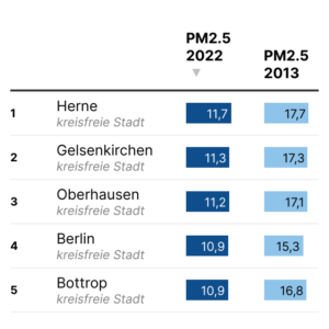 Feinstaubbelastung (Tabelle, 2022)