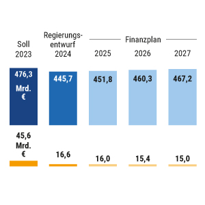 Eckwerte des Bundeshaushalts