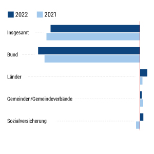 Öffentlicher Gesamthaushalt