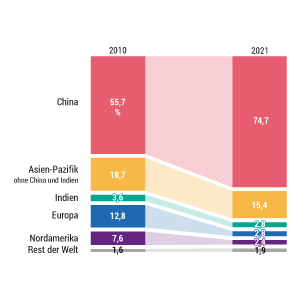 Produktion von Solarmodulen
