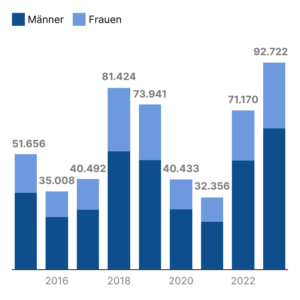 Arbeitsunfähigkeitstage wegen Hitze