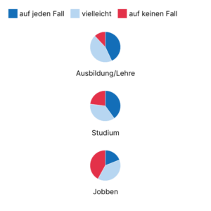 Nach dem Schulabschluss