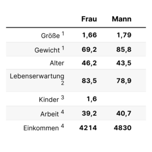 Der Durchschnittsmensch in Deutschland