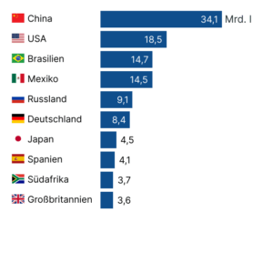 Die größten Bierbrauer