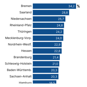 Kein Geld für Reisen