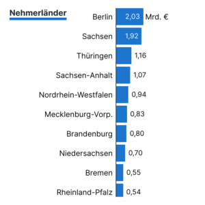 Der Länderfinanzausgleich