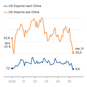 Handel zwischen den USA und China