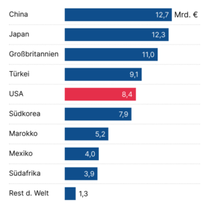 Autoimporte in die EU