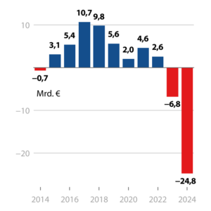 Schulden der Kommunen