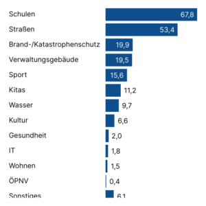 Investitionsrückstand der Kommunen