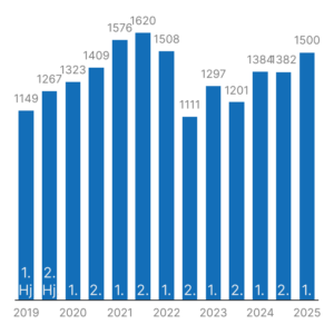 Start-up-Gründungen