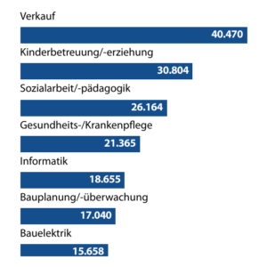 Fachkräftelücke 2028