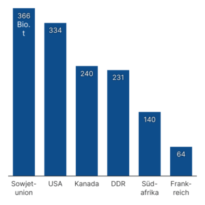 Uranproduktion bis 1990