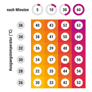 So heiß wird es im Auto