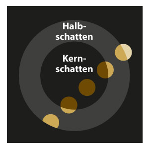 So entsteht eine Mondfinsternis