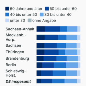 Altersverteilung der Lehrkräfte