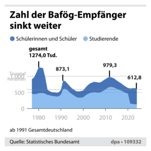 Zahl der Bafög-Empfänger sinkt weiter