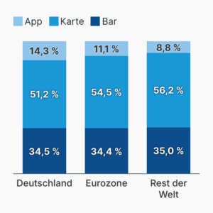 Umfrage: Bar oder mit Karte?