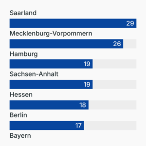 Medizinstudienplätze ungleich verteilt