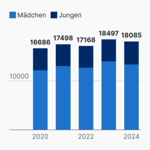 Opfer von Kindesmissbrauch