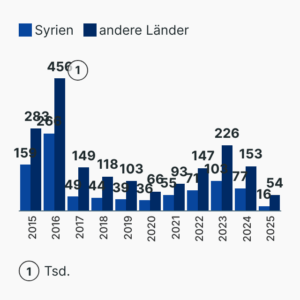 Flucht aus Syrien
