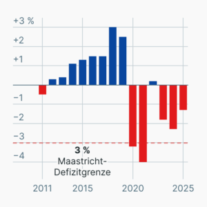 Überschuss und Defizit des Staates