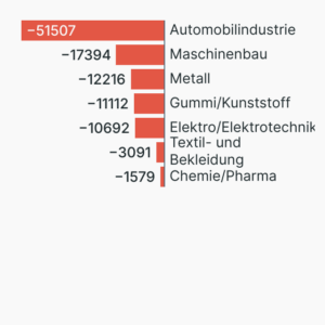 Stellenabbau in Deutschlands Industrie