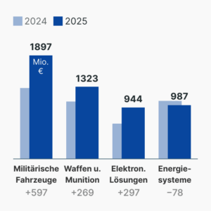 Rheinmetall im 1. Halbjahr