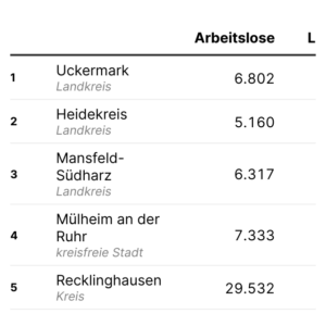 Lange Zeit ohne Job (Tabelle, August 2025)