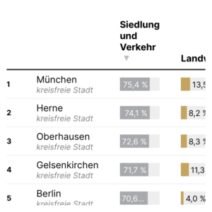 Flächennutzung (Tabelle, 2022)