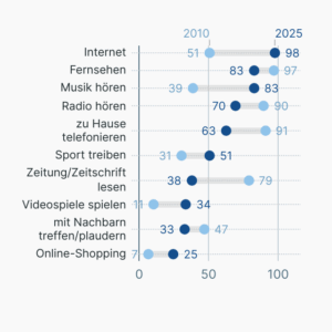 Umfrage: Freizeit in Deutschland