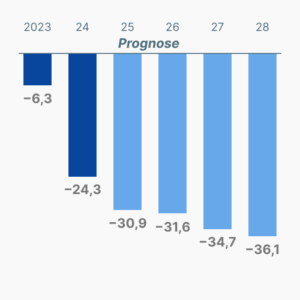 Schulden der Kommunen