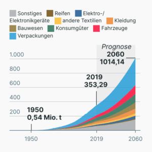 Plastikmüll weltweit