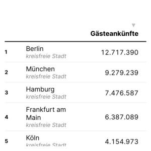 Tourismus (Tabelle, 2024)