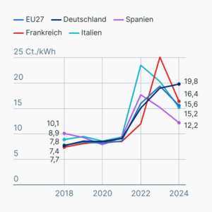 Industriestrompreise