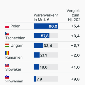 Deutscher Handel mit Osteuropa