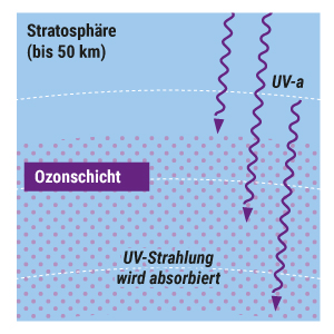 Die Ozonschicht