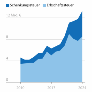 Vererbt oder verschenkt