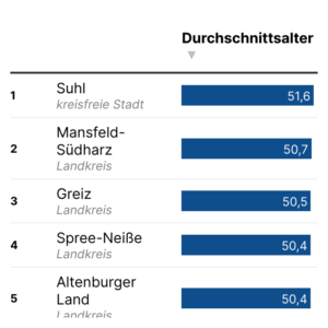Durchschnittsalter der Bevölkerung (Tabelle, 2024)