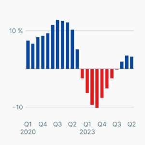 Preise für Wohnimmobilien