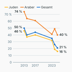 Umfrage: Zweistaatenlösung