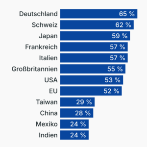 Umfrage: Made in Germany