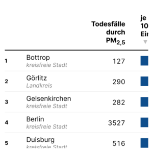 Todesfälle durch Feinstaub und Stickstoffdioxid (Tabelle, 2022)