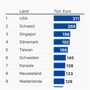 Geldvermögen pro Kopf